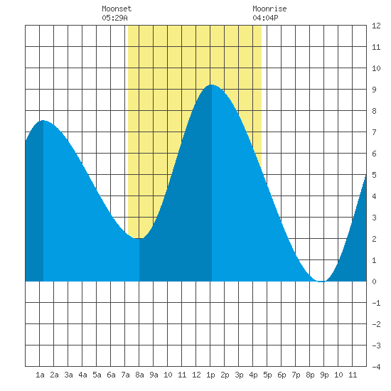 Cathlamet tide chart for Wednesday, November 17, 2021