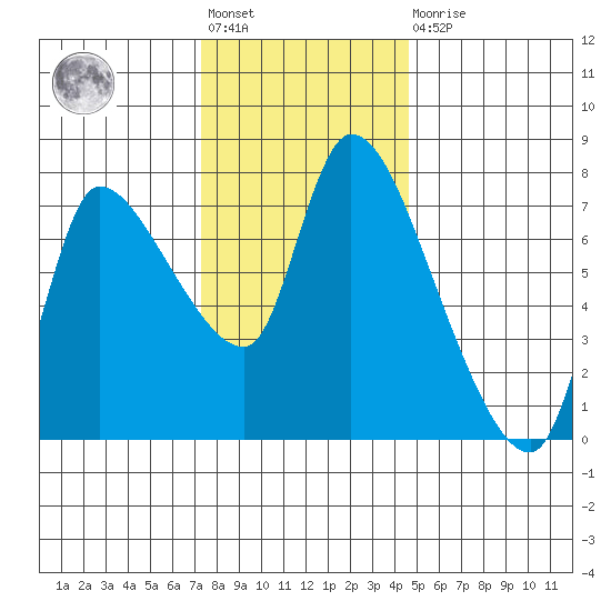 Cathlamet tide chart for Friday, November 19, 2021