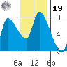 Cathlamet tide chart for Friday, November 19, 2021