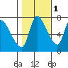 Cathlamet tide chart for Monday, November 1, 2021