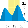 Cathlamet tide chart for Sunday, November 21, 2021