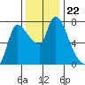 Cathlamet tide chart for Monday, November 22, 2021