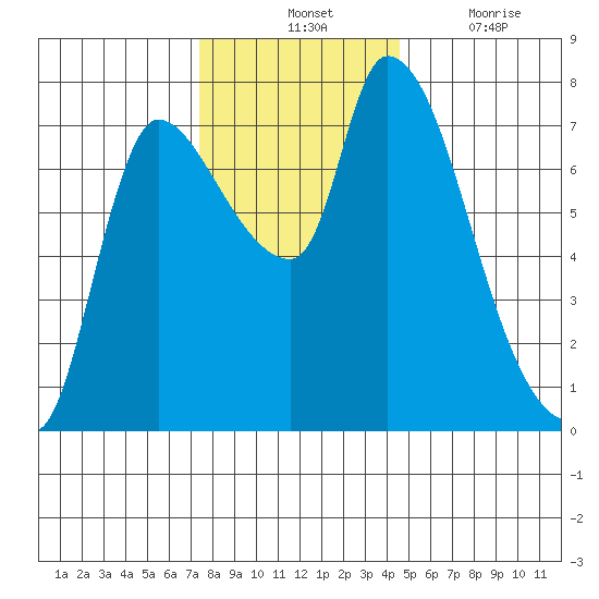 Cathlamet tide chart for Tuesday, November 23, 2021