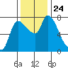 Cathlamet tide chart for Wednesday, November 24, 2021