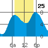 Cathlamet tide chart for Thursday, November 25, 2021