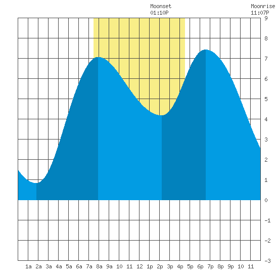 Cathlamet tide chart for Friday, November 26, 2021