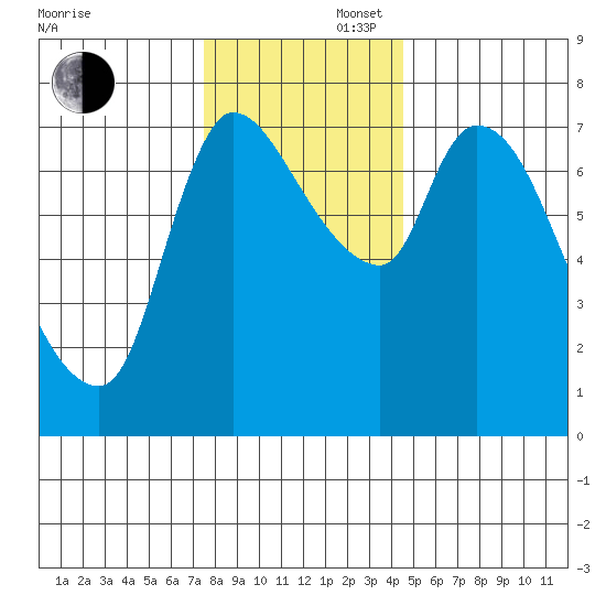 Cathlamet tide chart for Saturday, November 27, 2021