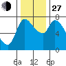 Cathlamet tide chart for Saturday, November 27, 2021