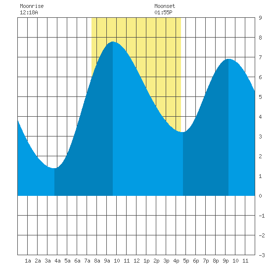 Cathlamet tide chart for Sunday, November 28, 2021