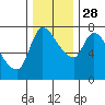Cathlamet tide chart for Sunday, November 28, 2021