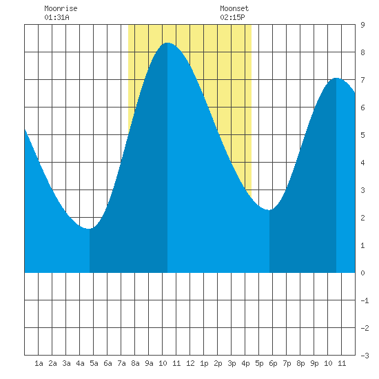 Cathlamet tide chart for Monday, November 29, 2021