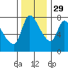 Cathlamet tide chart for Monday, November 29, 2021