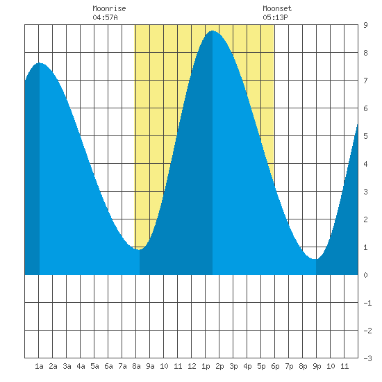 Cathlamet tide chart for Tuesday, November 2, 2021