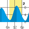 Cathlamet tide chart for Tuesday, November 2, 2021
