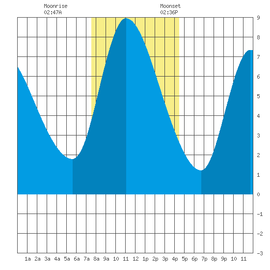 Cathlamet tide chart for Tuesday, November 30, 2021