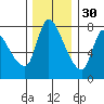 Cathlamet tide chart for Tuesday, November 30, 2021