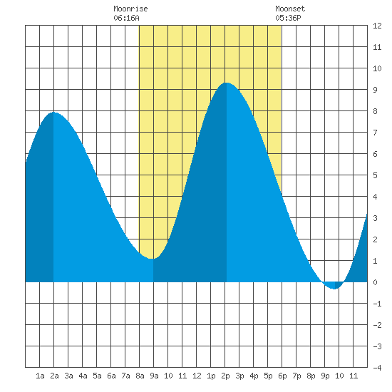 Cathlamet tide chart for Wednesday, November 3, 2021