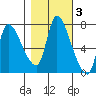 Cathlamet tide chart for Wednesday, November 3, 2021