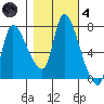 Cathlamet tide chart for Thursday, November 4, 2021