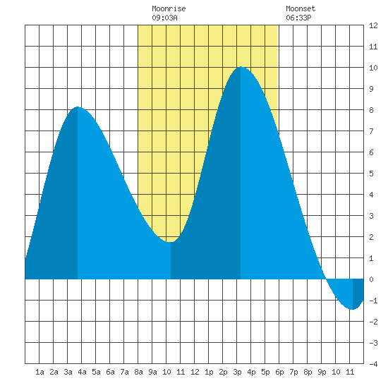Cathlamet tide chart for Friday, November 5, 2021