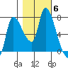 Cathlamet tide chart for Saturday, November 6, 2021