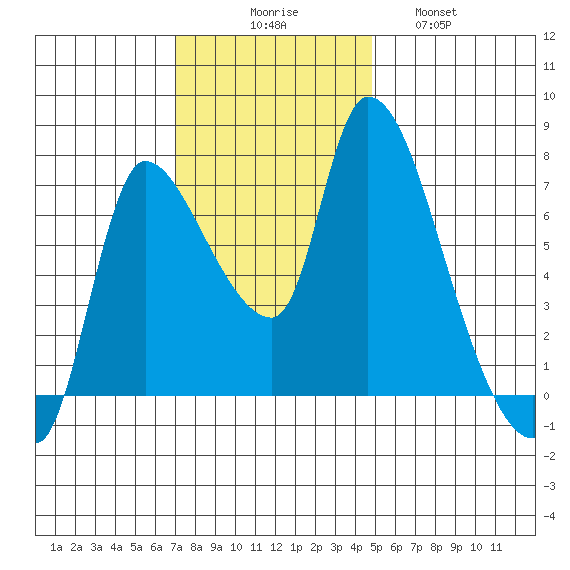 Cathlamet tide chart for Sunday, November 7, 2021
