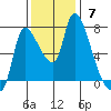 Cathlamet tide chart for Sunday, November 7, 2021