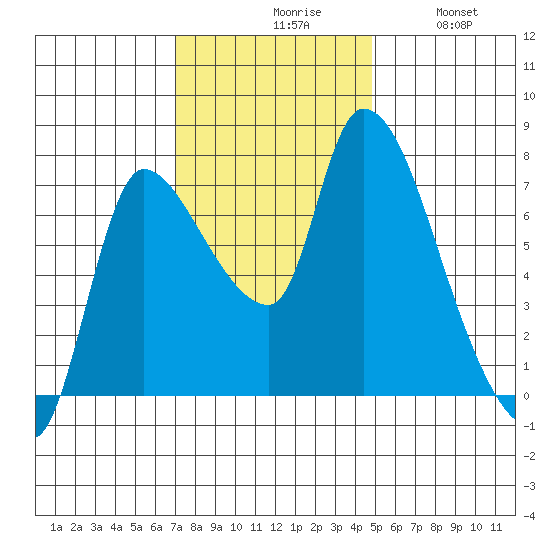 Cathlamet tide chart for Monday, November 8, 2021
