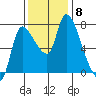 Cathlamet tide chart for Monday, November 8, 2021