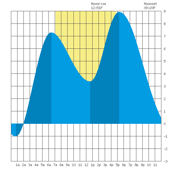 Cathlamet tide chart for Tuesday, November 9, 2021