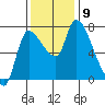 Cathlamet tide chart for Tuesday, November 9, 2021