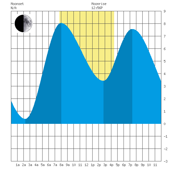 Cathlamet tide chart for Friday, December 10, 2021