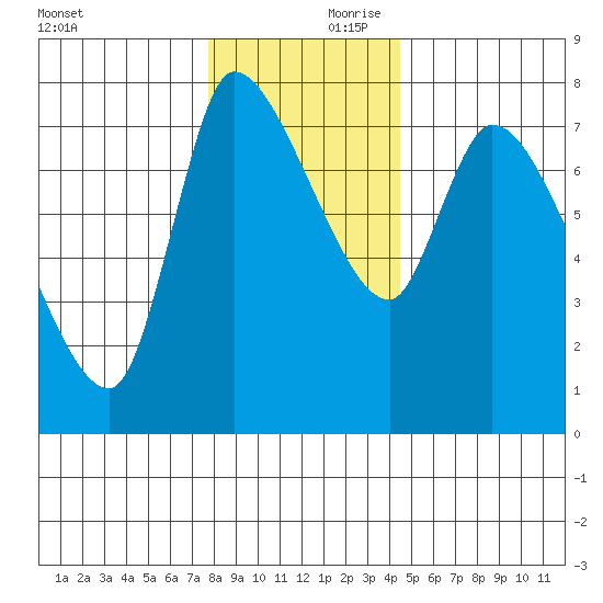 Cathlamet tide chart for Saturday, December 11, 2021