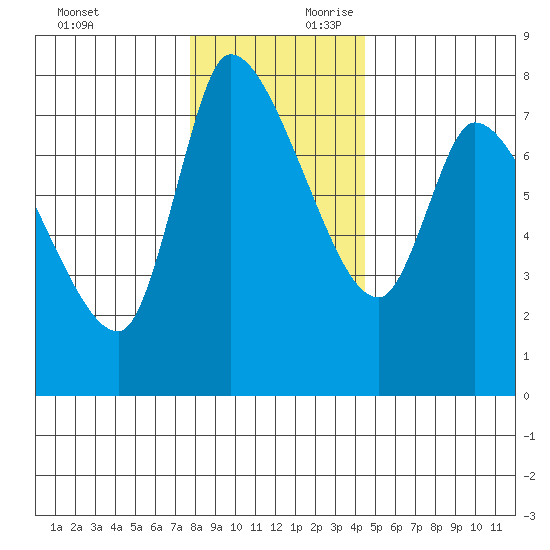Cathlamet tide chart for Sunday, December 12, 2021