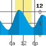 Cathlamet tide chart for Sunday, December 12, 2021