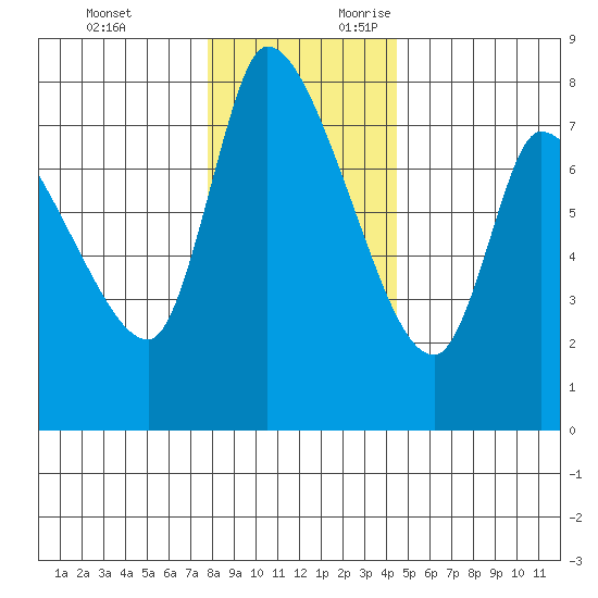 Cathlamet tide chart for Monday, December 13, 2021