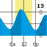 Cathlamet tide chart for Monday, December 13, 2021
