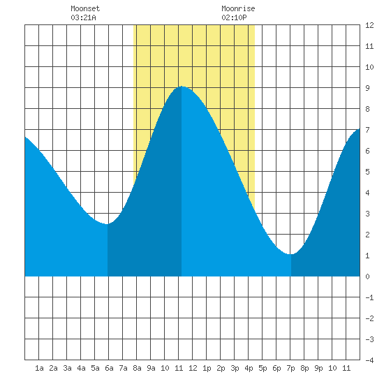 Cathlamet tide chart for Tuesday, December 14, 2021