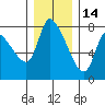 Cathlamet tide chart for Tuesday, December 14, 2021