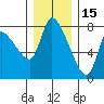 Cathlamet tide chart for Wednesday, December 15, 2021