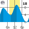 Cathlamet tide chart for Saturday, December 18, 2021