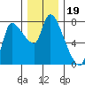 Cathlamet tide chart for Sunday, December 19, 2021