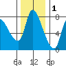 Cathlamet tide chart for Wednesday, December 1, 2021