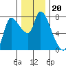 Cathlamet tide chart for Monday, December 20, 2021