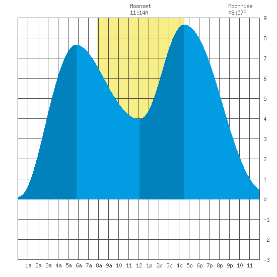 Cathlamet tide chart for Thursday, December 23, 2021