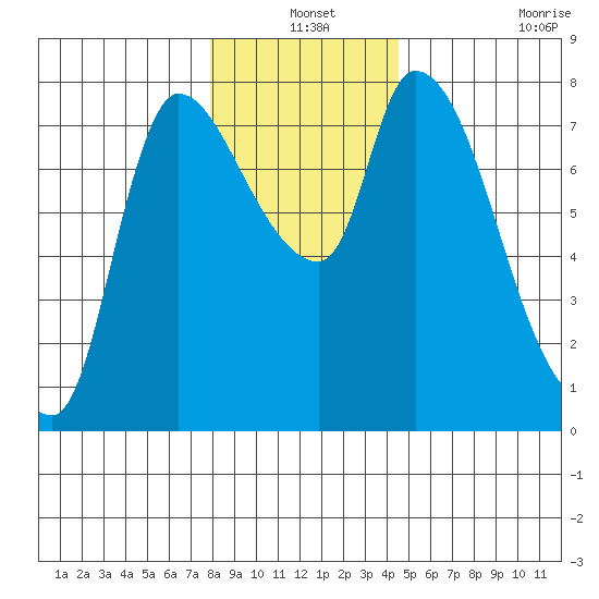 Cathlamet tide chart for Friday, December 24, 2021