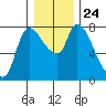 Cathlamet tide chart for Friday, December 24, 2021