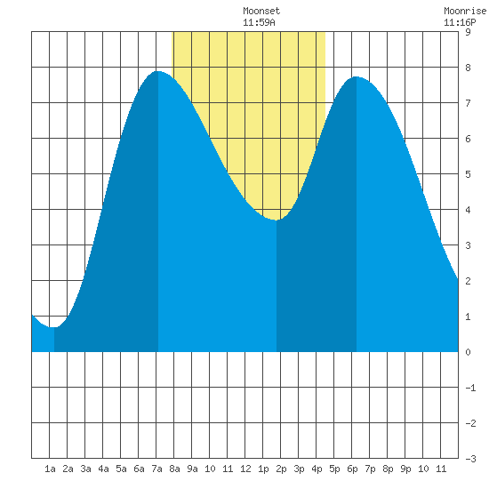 Cathlamet tide chart for Saturday, December 25, 2021