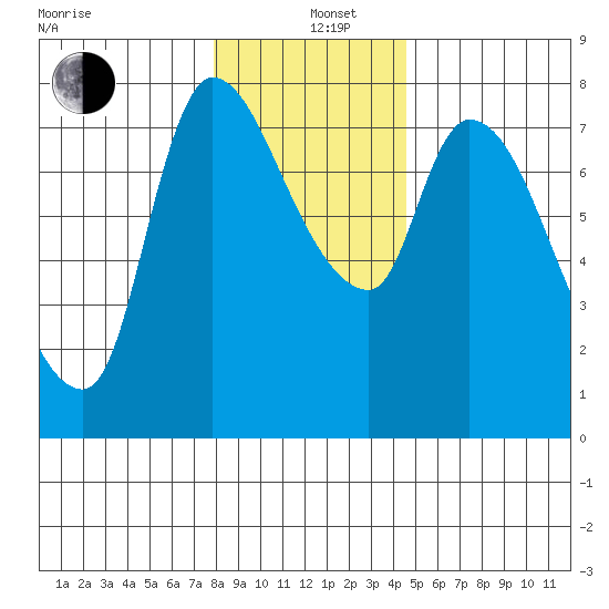 Cathlamet tide chart for Sunday, December 26, 2021