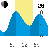 Cathlamet tide chart for Sunday, December 26, 2021